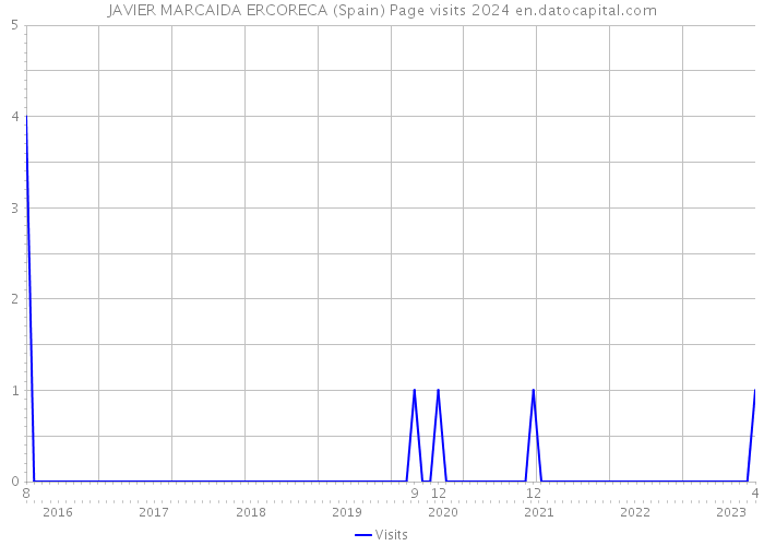 JAVIER MARCAIDA ERCORECA (Spain) Page visits 2024 