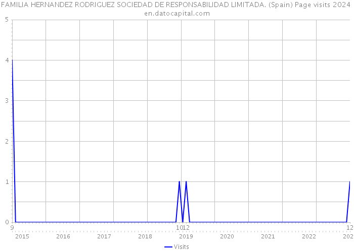 FAMILIA HERNANDEZ RODRIGUEZ SOCIEDAD DE RESPONSABILIDAD LIMITADA. (Spain) Page visits 2024 