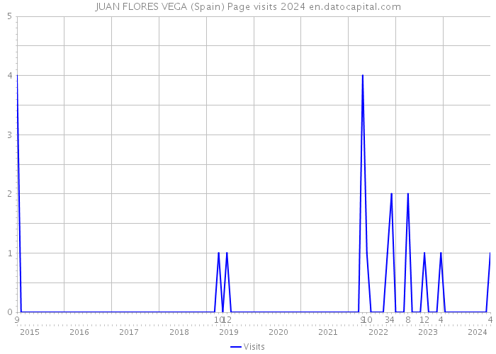 JUAN FLORES VEGA (Spain) Page visits 2024 