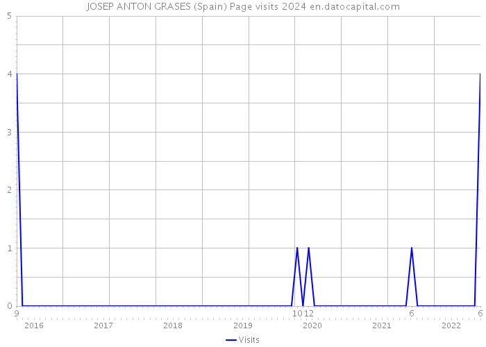 JOSEP ANTON GRASES (Spain) Page visits 2024 
