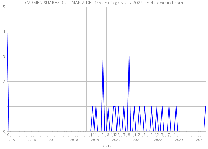 CARMEN SUAREZ RULL MARIA DEL (Spain) Page visits 2024 