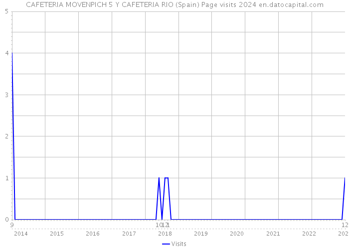 CAFETERIA MOVENPICH 5 Y CAFETERIA RIO (Spain) Page visits 2024 