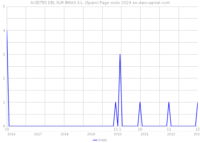 ACEITES DEL SUR BMAS S.L. (Spain) Page visits 2024 