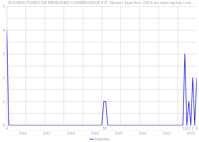 SKANDIA FONDO DE PENSIONES CONSERVADOR F.P. (Spain) Searches 2024 