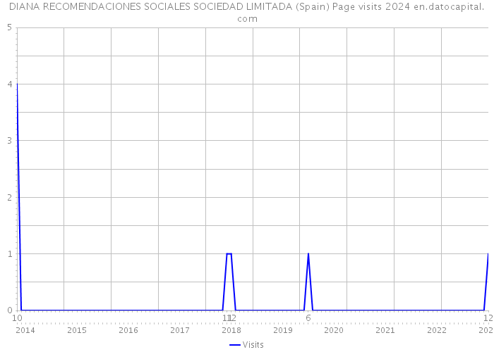 DIANA RECOMENDACIONES SOCIALES SOCIEDAD LIMITADA (Spain) Page visits 2024 