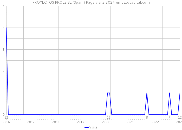 PROYECTOS PROES SL (Spain) Page visits 2024 