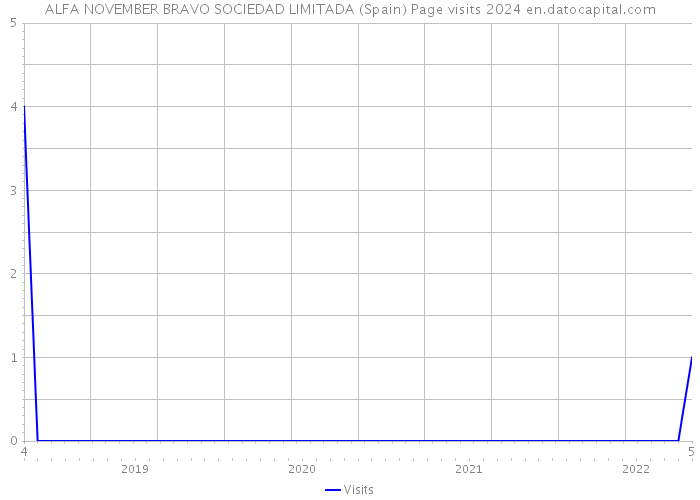 ALFA NOVEMBER BRAVO SOCIEDAD LIMITADA (Spain) Page visits 2024 