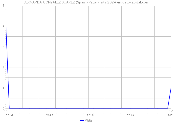 BERNARDA GONZALEZ SUAREZ (Spain) Page visits 2024 