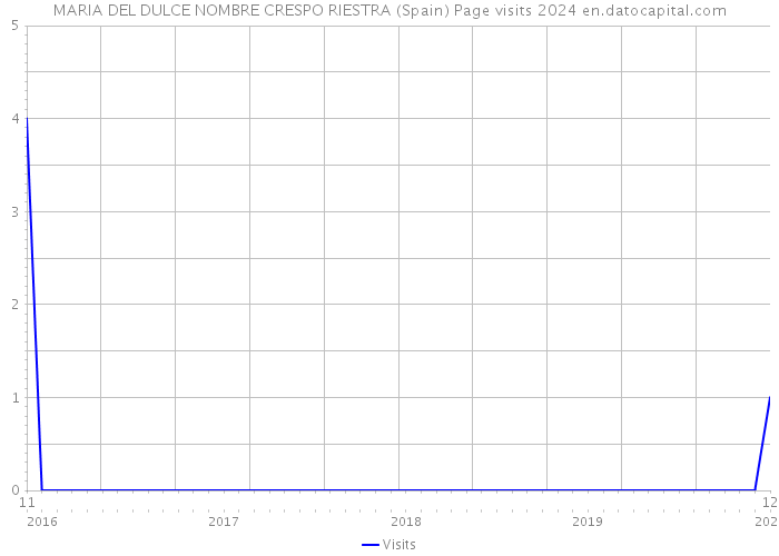 MARIA DEL DULCE NOMBRE CRESPO RIESTRA (Spain) Page visits 2024 