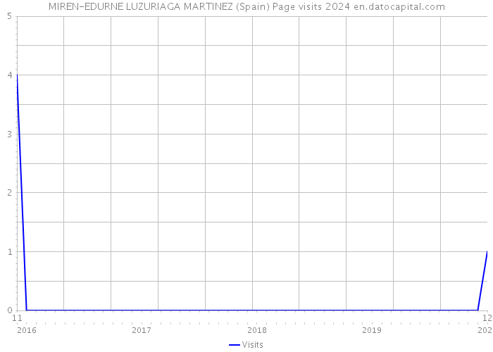 MIREN-EDURNE LUZURIAGA MARTINEZ (Spain) Page visits 2024 