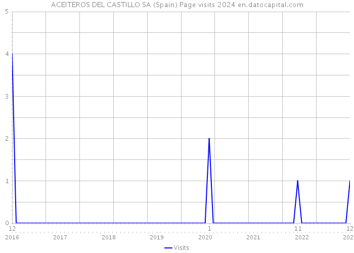 ACEITEROS DEL CASTILLO SA (Spain) Page visits 2024 