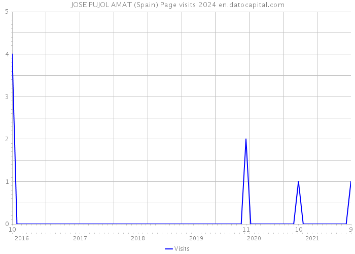 JOSE PUJOL AMAT (Spain) Page visits 2024 