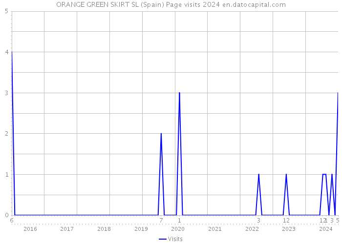 ORANGE GREEN SKIRT SL (Spain) Page visits 2024 