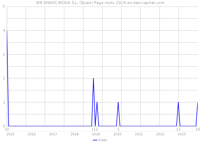 SHI SHANG MODA S.L. (Spain) Page visits 2024 