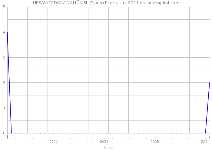 URBANIZADORA VALIÑA SL (Spain) Page visits 2024 