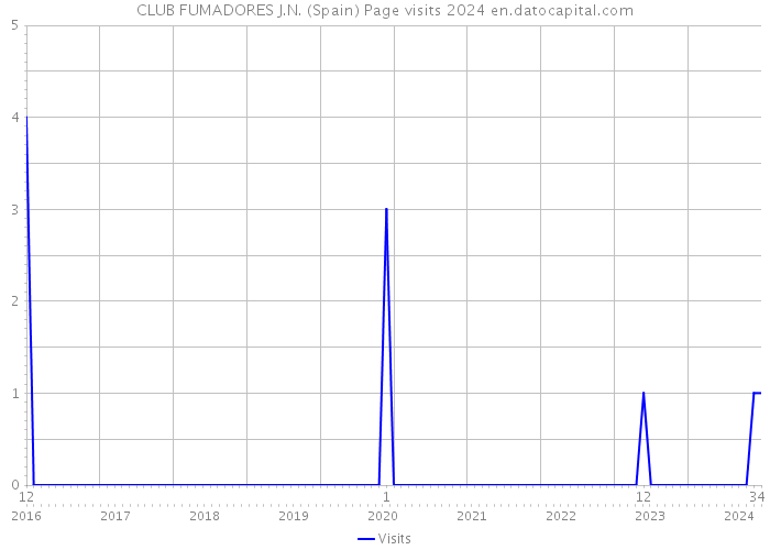 CLUB FUMADORES J.N. (Spain) Page visits 2024 