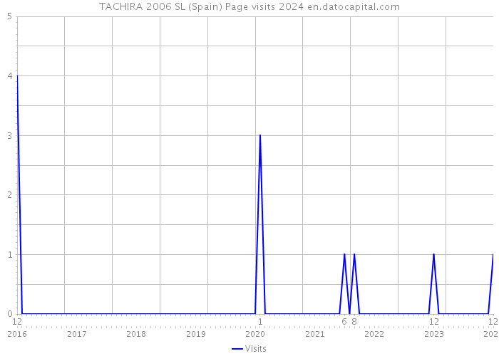 TACHIRA 2006 SL (Spain) Page visits 2024 
