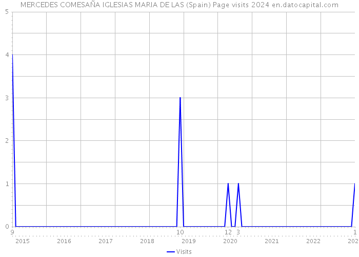 MERCEDES COMESAÑA IGLESIAS MARIA DE LAS (Spain) Page visits 2024 