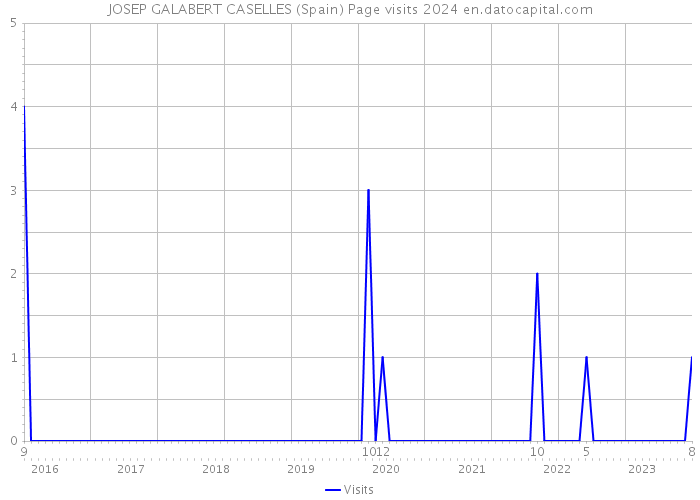 JOSEP GALABERT CASELLES (Spain) Page visits 2024 