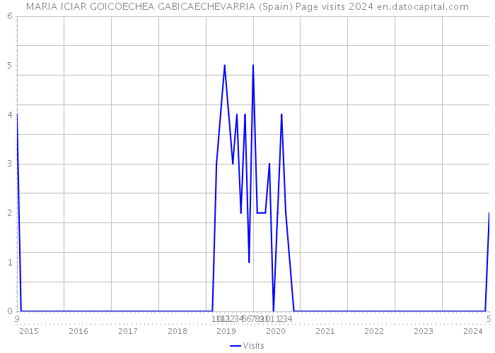 MARIA ICIAR GOICOECHEA GABICAECHEVARRIA (Spain) Page visits 2024 