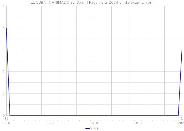 EL CUBATA ANIMADO SL (Spain) Page visits 2024 