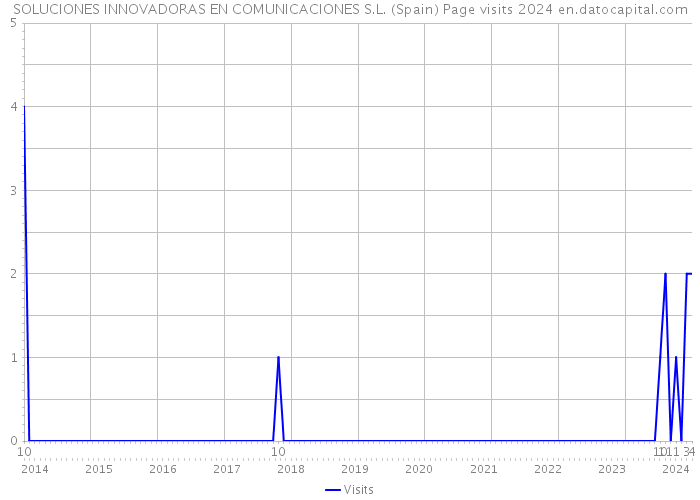 SOLUCIONES INNOVADORAS EN COMUNICACIONES S.L. (Spain) Page visits 2024 