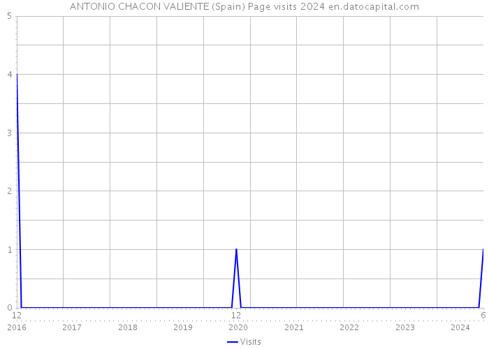 ANTONIO CHACON VALIENTE (Spain) Page visits 2024 