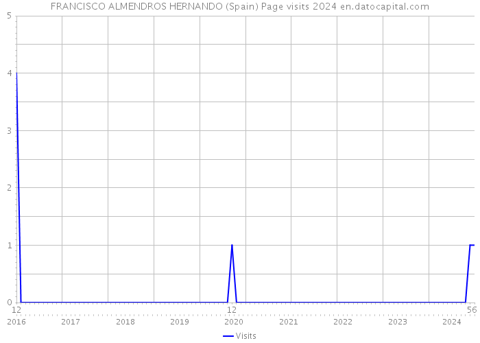 FRANCISCO ALMENDROS HERNANDO (Spain) Page visits 2024 