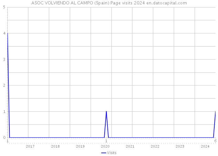 ASOC VOLVIENDO AL CAMPO (Spain) Page visits 2024 