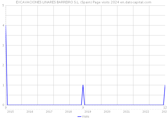 EXCAVACIONES LINARES BARREIRO S.L. (Spain) Page visits 2024 