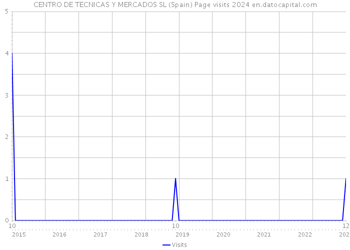 CENTRO DE TECNICAS Y MERCADOS SL (Spain) Page visits 2024 