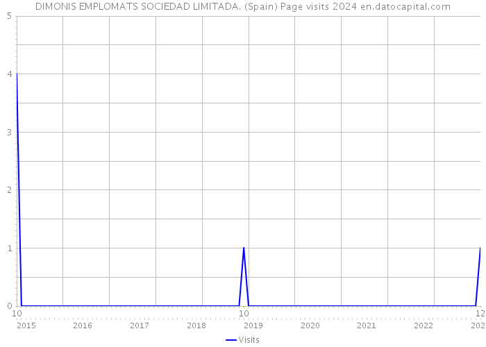DIMONIS EMPLOMATS SOCIEDAD LIMITADA. (Spain) Page visits 2024 