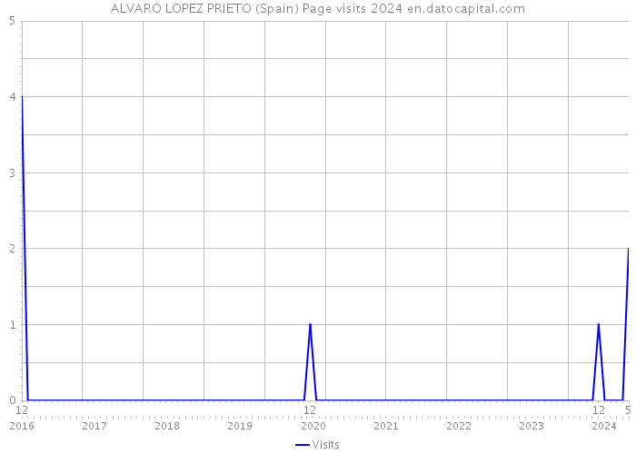 ALVARO LOPEZ PRIETO (Spain) Page visits 2024 