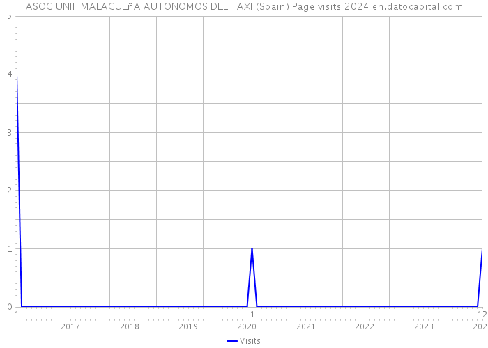 ASOC UNIF MALAGUEñA AUTONOMOS DEL TAXI (Spain) Page visits 2024 