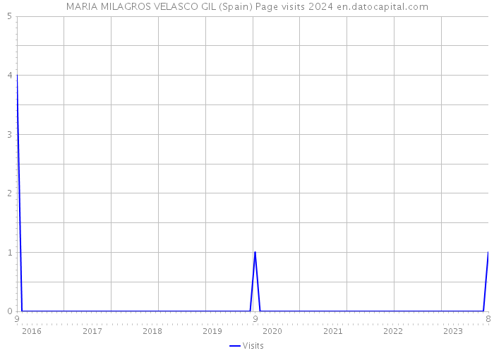 MARIA MILAGROS VELASCO GIL (Spain) Page visits 2024 