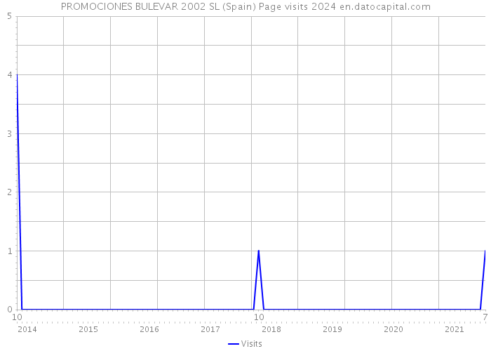 PROMOCIONES BULEVAR 2002 SL (Spain) Page visits 2024 