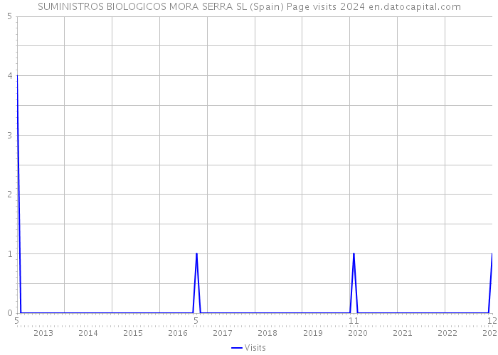 SUMINISTROS BIOLOGICOS MORA SERRA SL (Spain) Page visits 2024 