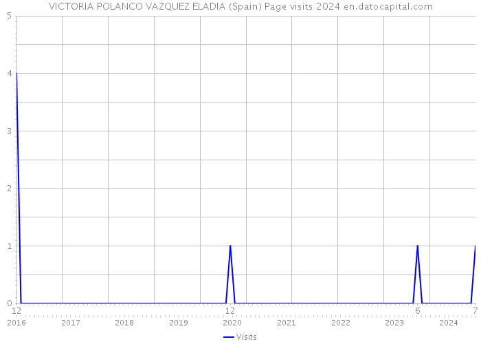 VICTORIA POLANCO VAZQUEZ ELADIA (Spain) Page visits 2024 