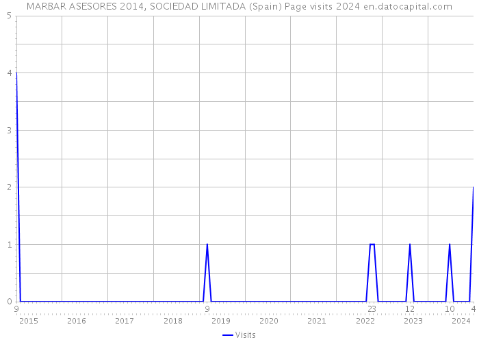 MARBAR ASESORES 2014, SOCIEDAD LIMITADA (Spain) Page visits 2024 