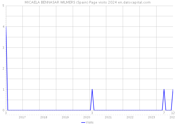 MICAELA BENNASAR WILMERS (Spain) Page visits 2024 