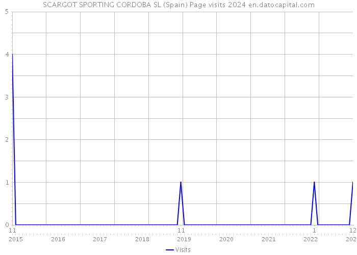 SCARGOT SPORTING CORDOBA SL (Spain) Page visits 2024 