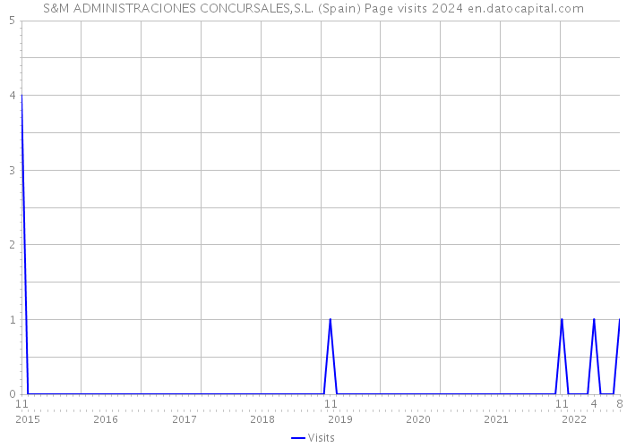 S&M ADMINISTRACIONES CONCURSALES,S.L. (Spain) Page visits 2024 