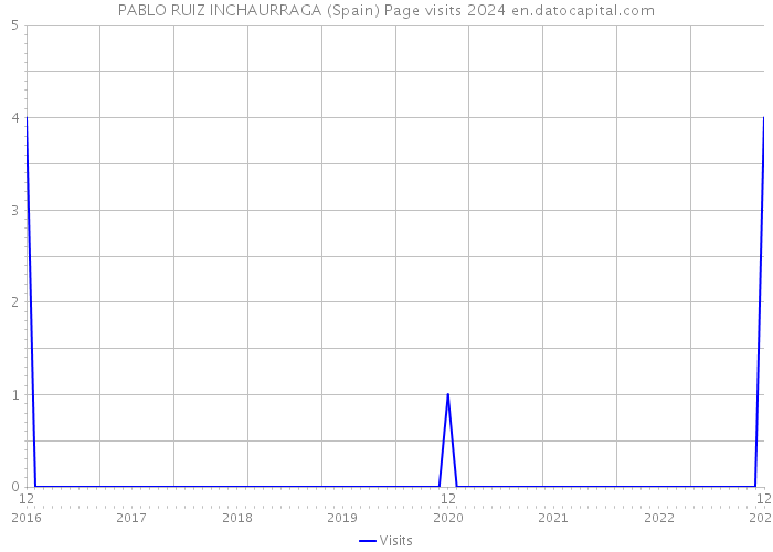 PABLO RUIZ INCHAURRAGA (Spain) Page visits 2024 