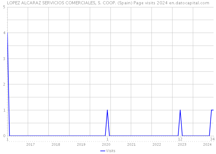 LOPEZ ALCARAZ SERVICIOS COMERCIALES, S. COOP. (Spain) Page visits 2024 