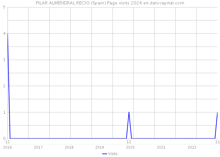 PILAR ALMENDRAL RECIO (Spain) Page visits 2024 