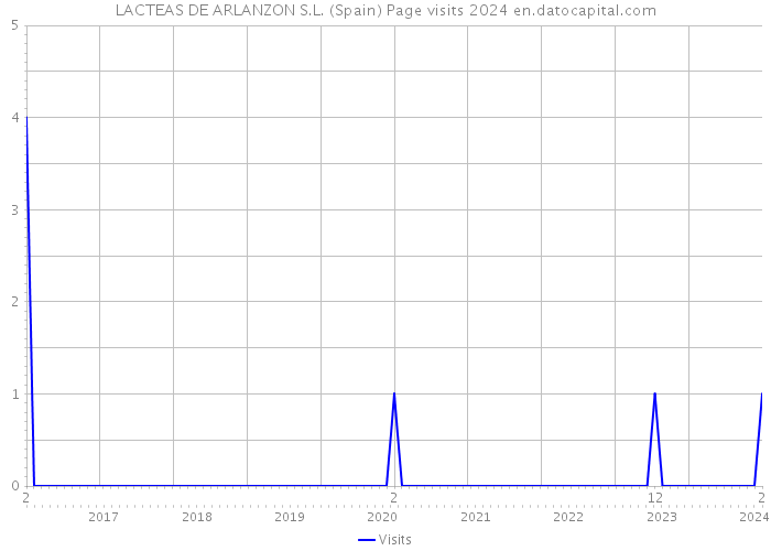 LACTEAS DE ARLANZON S.L. (Spain) Page visits 2024 