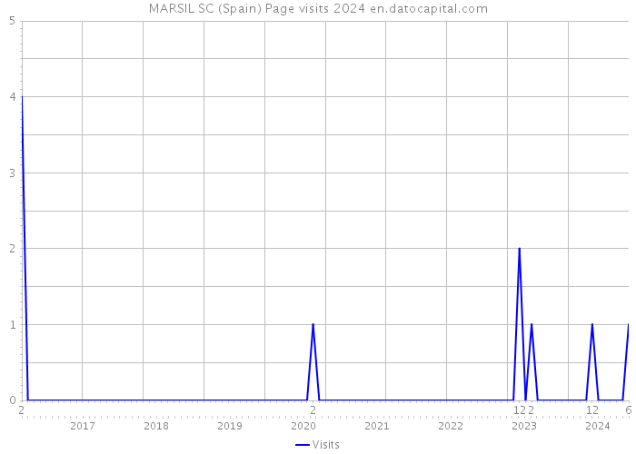 MARSIL SC (Spain) Page visits 2024 