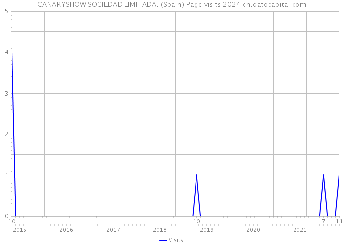 CANARYSHOW SOCIEDAD LIMITADA. (Spain) Page visits 2024 