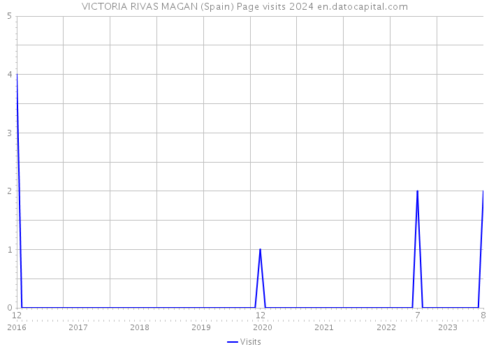 VICTORIA RIVAS MAGAN (Spain) Page visits 2024 