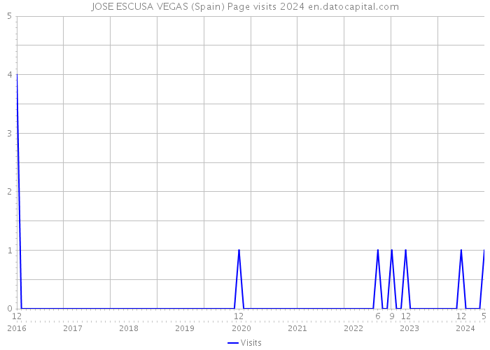 JOSE ESCUSA VEGAS (Spain) Page visits 2024 